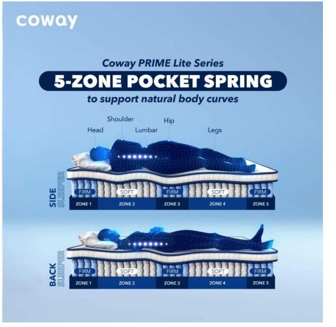 Rajah 5-Zone Pocket Spring Coway Prime Lite untuk sokongan lengkung badan